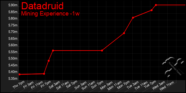 Last 7 Days Graph of Datadruid