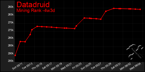 Last 31 Days Graph of Datadruid