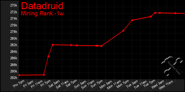 Last 7 Days Graph of Datadruid