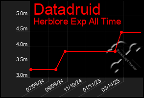 Total Graph of Datadruid