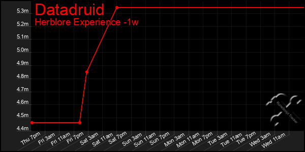 Last 7 Days Graph of Datadruid