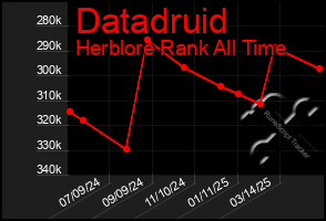 Total Graph of Datadruid