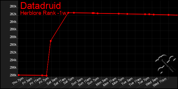 Last 7 Days Graph of Datadruid