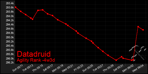 Last 31 Days Graph of Datadruid