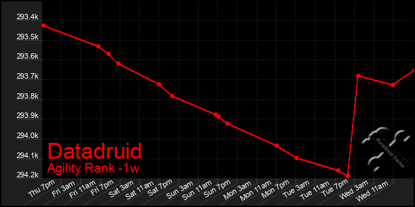 Last 7 Days Graph of Datadruid