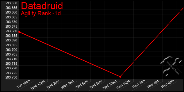 Last 24 Hours Graph of Datadruid