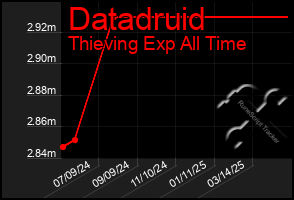 Total Graph of Datadruid