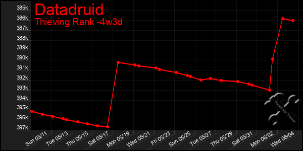 Last 31 Days Graph of Datadruid