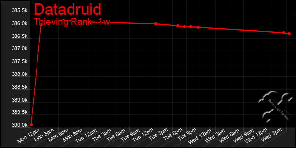 Last 7 Days Graph of Datadruid