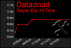 Total Graph of Datadruid