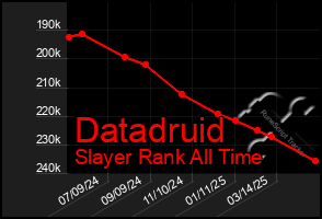 Total Graph of Datadruid