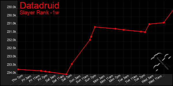 Last 7 Days Graph of Datadruid
