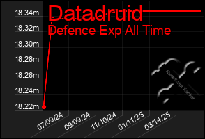 Total Graph of Datadruid