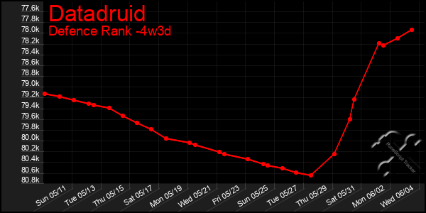 Last 31 Days Graph of Datadruid