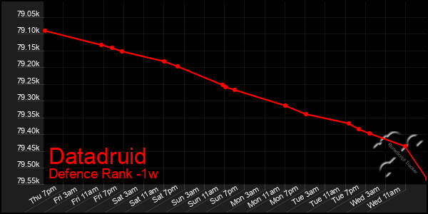 Last 7 Days Graph of Datadruid