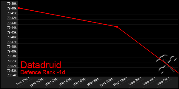 Last 24 Hours Graph of Datadruid