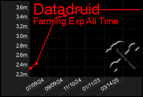 Total Graph of Datadruid