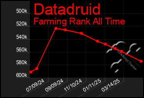 Total Graph of Datadruid