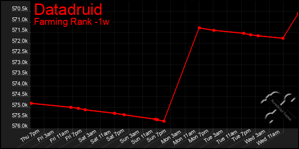 Last 7 Days Graph of Datadruid