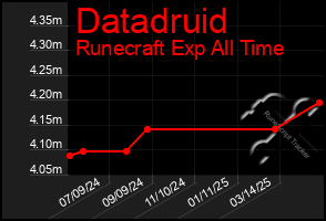 Total Graph of Datadruid
