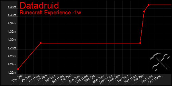 Last 7 Days Graph of Datadruid