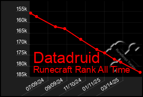 Total Graph of Datadruid
