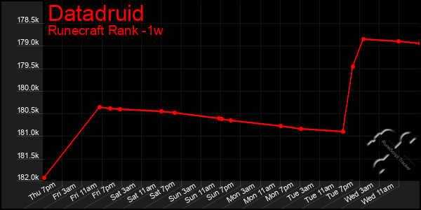 Last 7 Days Graph of Datadruid