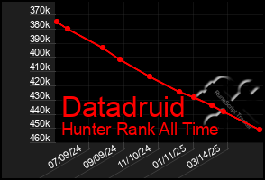 Total Graph of Datadruid