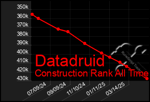 Total Graph of Datadruid