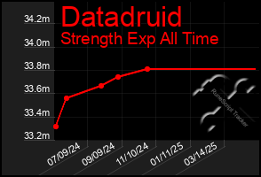 Total Graph of Datadruid