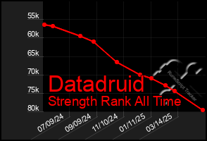 Total Graph of Datadruid