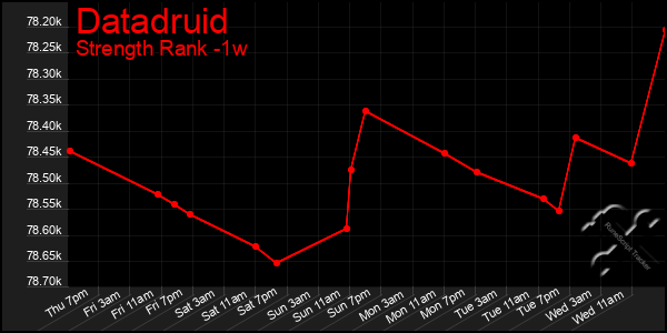 Last 7 Days Graph of Datadruid