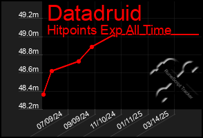 Total Graph of Datadruid