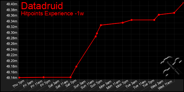 Last 7 Days Graph of Datadruid