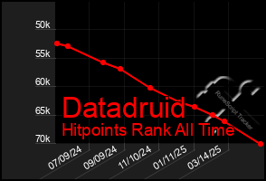 Total Graph of Datadruid