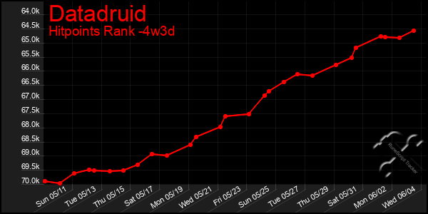 Last 31 Days Graph of Datadruid