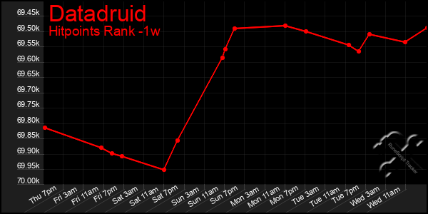 Last 7 Days Graph of Datadruid