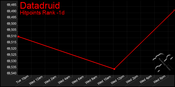 Last 24 Hours Graph of Datadruid