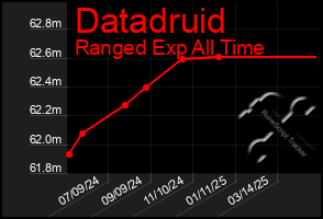 Total Graph of Datadruid