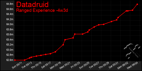 Last 31 Days Graph of Datadruid