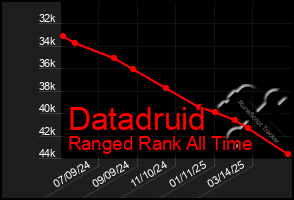 Total Graph of Datadruid