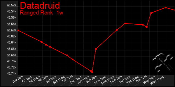 Last 7 Days Graph of Datadruid