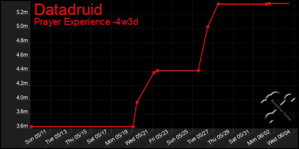 Last 31 Days Graph of Datadruid