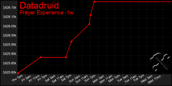 Last 7 Days Graph of Datadruid