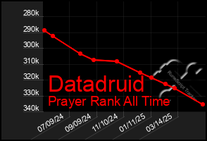 Total Graph of Datadruid