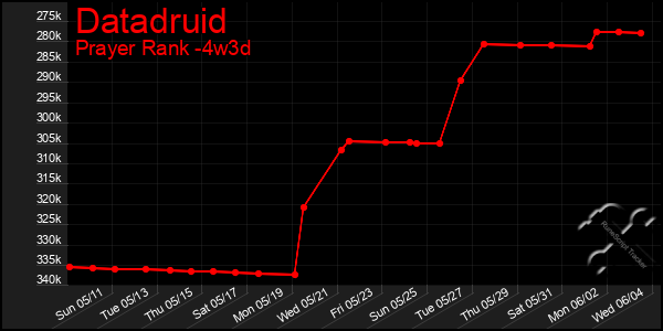 Last 31 Days Graph of Datadruid