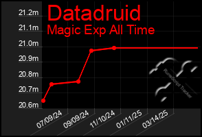 Total Graph of Datadruid