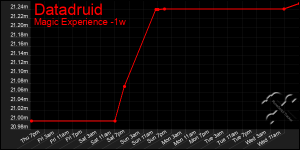 Last 7 Days Graph of Datadruid