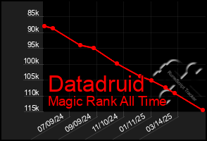 Total Graph of Datadruid