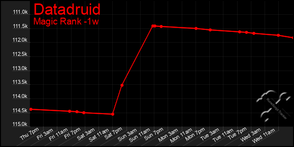 Last 7 Days Graph of Datadruid